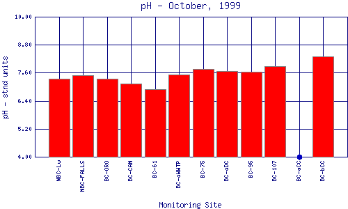 pH Plot