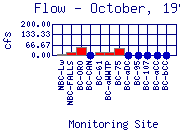 Flow Plot