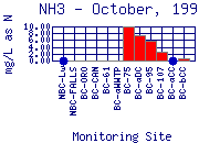 NH3 Plot