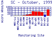 SC Plot