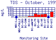 TDS Plot