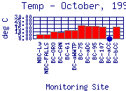 Temp Plot