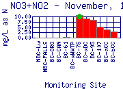 November, 1999 NO3+NO2