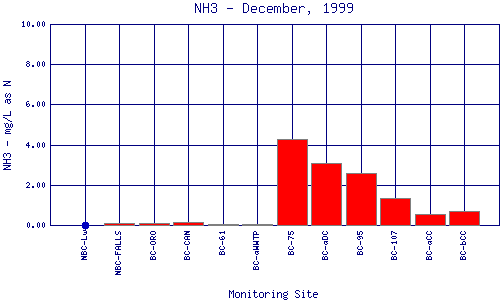 NH3 Plot