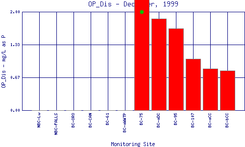 OP_Dis Plot