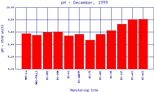 pH Plot