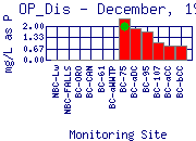 OP_Dis Plot