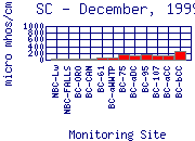 SC Plot