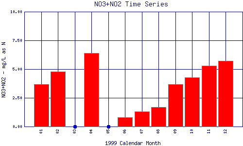 NO3+NO2 Plot