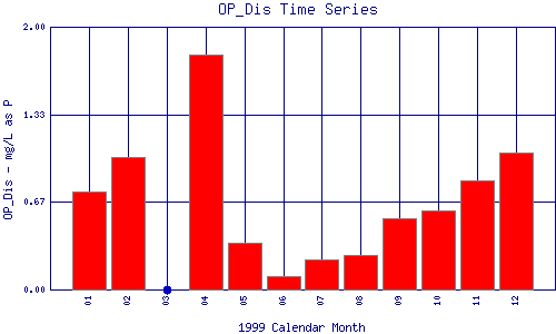 OP_Dis Plot