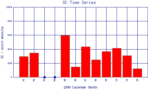 SC Plot