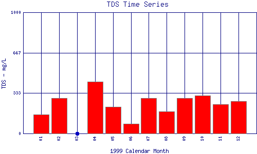 TDS Plot