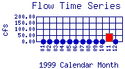 Flow Plot