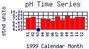 pH Plot