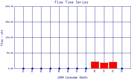 Flow Plot