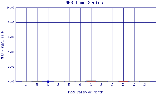 NH3 Plot