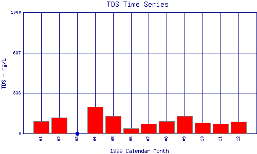 TDS Plot