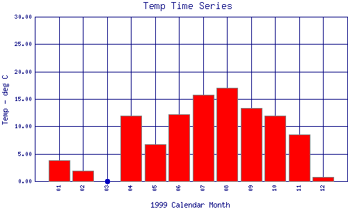 Temp Plot