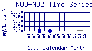 NO3+NO2 Plot