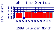 pH Plot