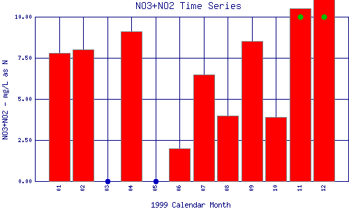 NO3+NO2 Plot