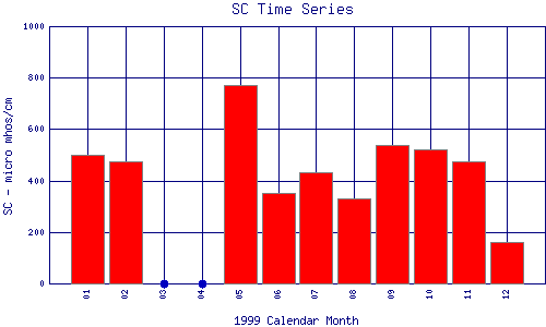 SC Plot