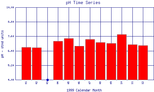 pH Plot