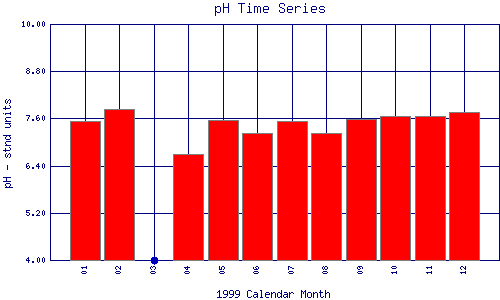 pH Plot