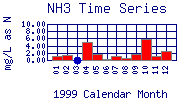 NH3 Plot