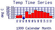 Temp Plot