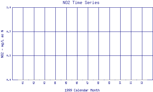 NO2 Plot