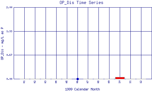 OP_Dis Plot