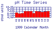 pH Plot