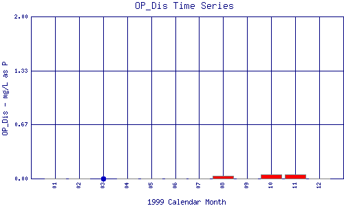 OP_Dis Plot