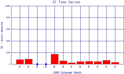 SC Plot