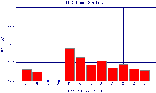 TOC Plot