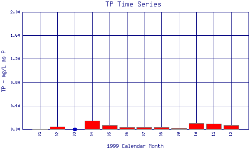 TP Plot