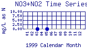 NO3+NO2 Plot