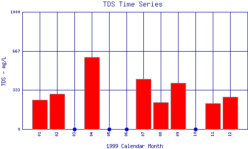 TDS Plot