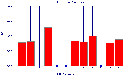 TOC Plot