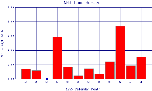 NH3 Plot