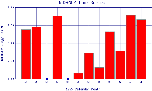 NO3+NO2 Plot