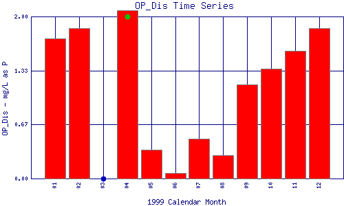 OP_Dis Plot