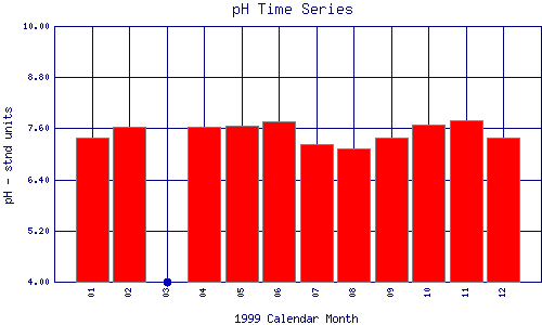 pH Plot