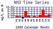 NH3 Plot