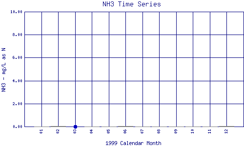 NH3 Plot