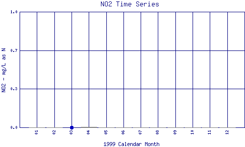 NO2 Plot