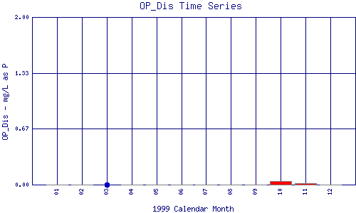 OP_Dis Plot