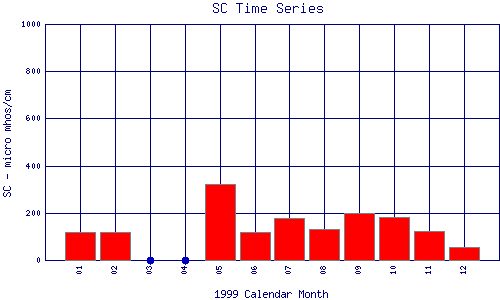 SC Plot