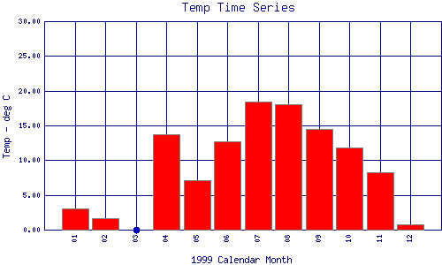 Temp Plot